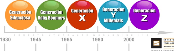 Las 5 Generaciones: Generacin Silenciosa, Baby Boomers, Generacin X, Generacin Y - Millenieals, Generacin Z |  Ernesto Yturralde Worldwide Inc.